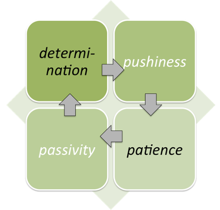 Core Quadrant Example